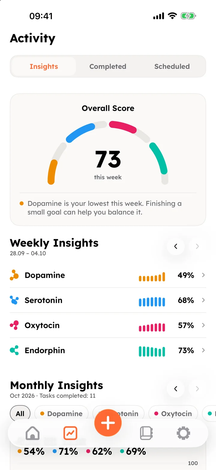 Dopa: overall score and each molecule's weekly level